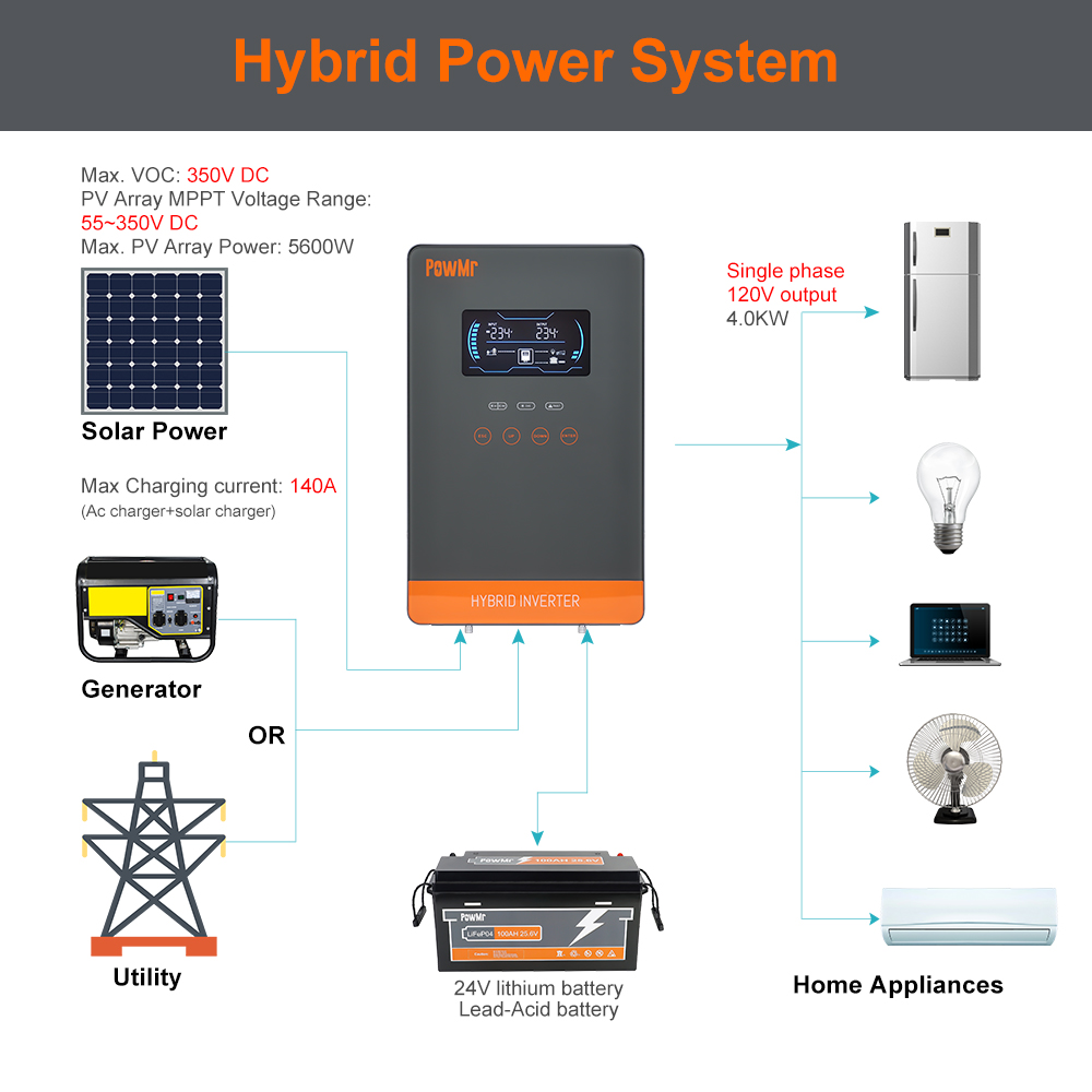 PowMr USA 4000W 24V Hybrid Sol - Solar Emergency Charger incelemesi ve fiyatı